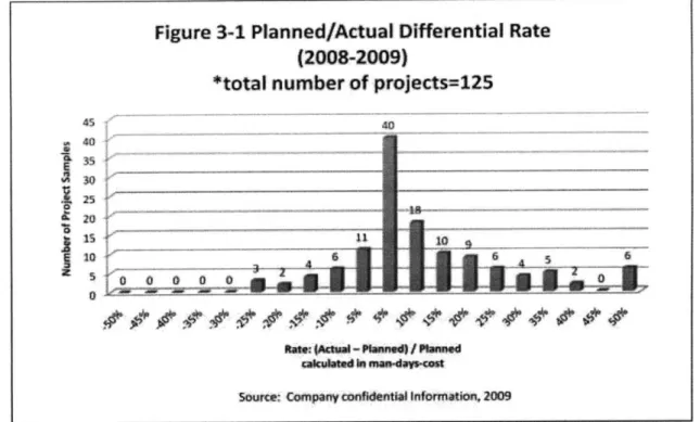 Figure 3-1 Planned/Actual  Differential  Rate (2008-2009)
