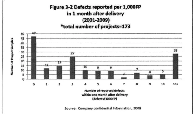 Figure  3-2 Defects  reported per 1,OOOFP In I month after delivery