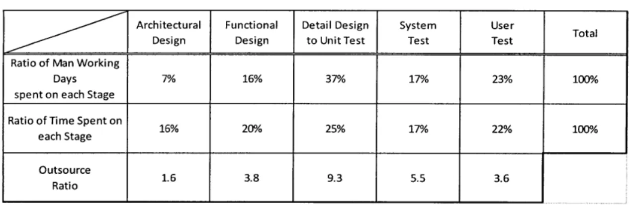 Figure 3-3  Effort spent  per development  phase and  outsource ration