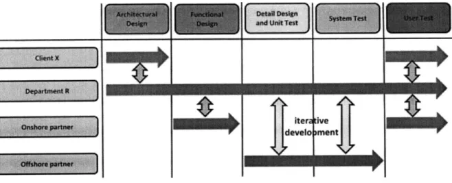Figure 3.4 Task responsiblites and interchanges between  parties