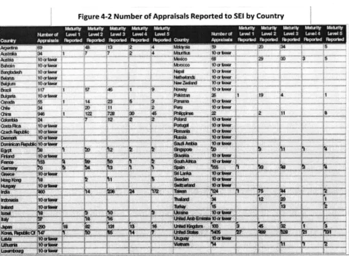 Figure 4-2 Number  of Appraisals Rtported to SEO  by Country ---  7  4  2  4  t2t ba  , JA *in  J  Pen  it  ?  4  it  b 1O1w  B  4 .4~1  *  O; 4 to  1"W,  too3 Source:  http://www.ecmu.edu/emml/casstudies/proiles/pdf/upoad/2009SepCMMLpdf
