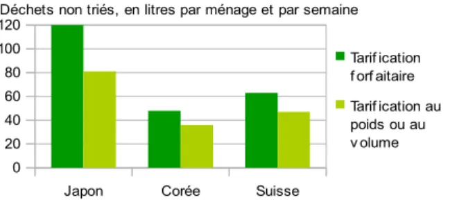 Graphique 1 – Volumes de déchets non triés au Japon, en Corée et en Suisse selon la tarification