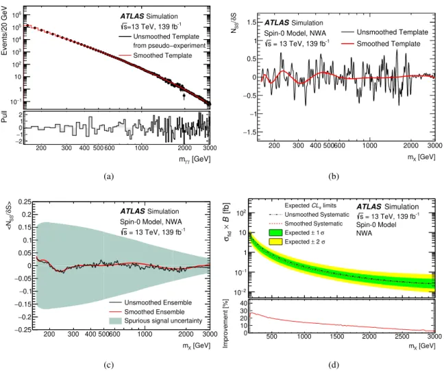 Figure 2: An illustration of the smoothing method used to determine the spurious-signal systematic uncertainty.