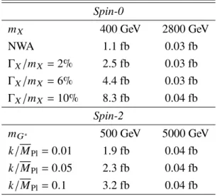 Table 2: Summary of the observed upper limits on the fiducial and the total production cross-section times branching ratio to two photons for the spin-0 and spin-2 models, respectively.