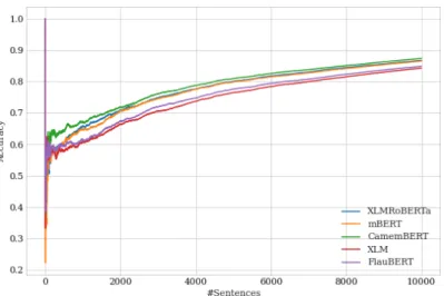 Figure 1: Cumulative accuracy in the bilingual task calculated over the number of target sentences pro- pro-duced by the XLM engine, sorted by their number of tokens.