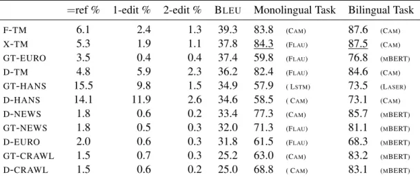 Table 4: Accuracy of best classifier (in percentage) for each test set, in the monolingual and bilingual tasks, as a function of the (normalized) B LEU score