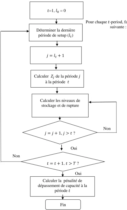 Figure 3. Procédure de la génération de chaque individu dans la population initiale.