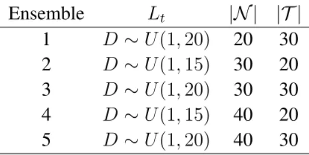 Tableau 5.2. Caractéristiques de chaque problème dans le second ensemble. Ensemble L t |N | |T | 1 D ∼ U (1, 20) 20 30 2 D ∼ U (1, 15) 30 20 3 D ∼ U (1, 20) 30 30 4 D ∼ U (1, 15) 40 20 5 D ∼ U (1, 20) 40 30