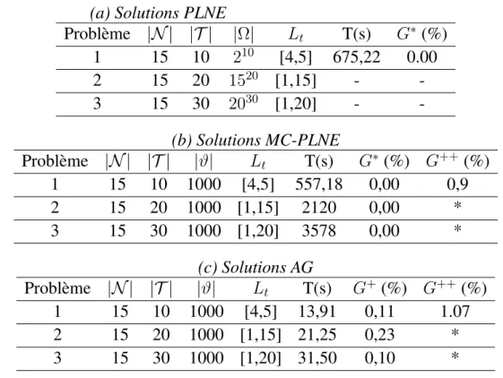 Tableau 5.4. Performances de l’algorithme génétique pour les problèmes de premier ensemble.