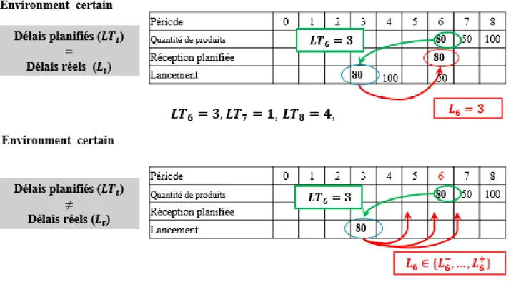 Figure 1. Processus de désassemblage sous incertitude de délais.