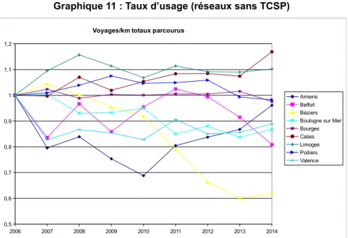 Graphique 11 : Taux d’usage (réseaux sans TCSP)