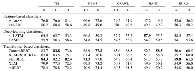 Table 2: Accuracy of classifiers on the monolingual classification task, on all test sets