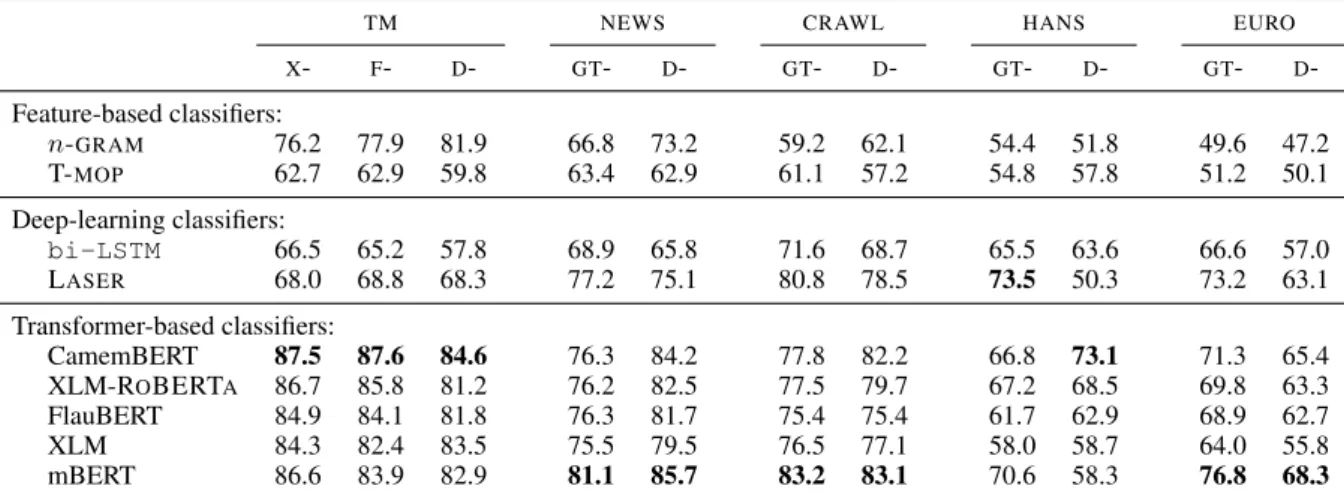Table 3: Accuracy of classifiers on the bilingual classification task, on all test sets.
