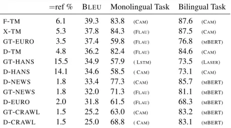 Table 4: Accuracy of best classifier (in percentage) for each test set, in the monolingual and bilingual tasks, as a function of the (normalized) B LEU score