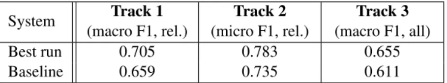 Table 2: Scores on our dev set before the sampling flaw was corrected.