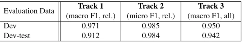 Table 3: Scores of the baseline system (i.e. HeLI) on our corrected dev sets.