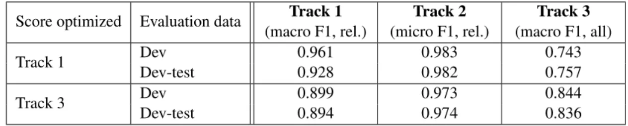 Table 4: Scores of the neural model on our corrected dev sets. Score on ‘dev’ is the best dev score achieved for a given track during training