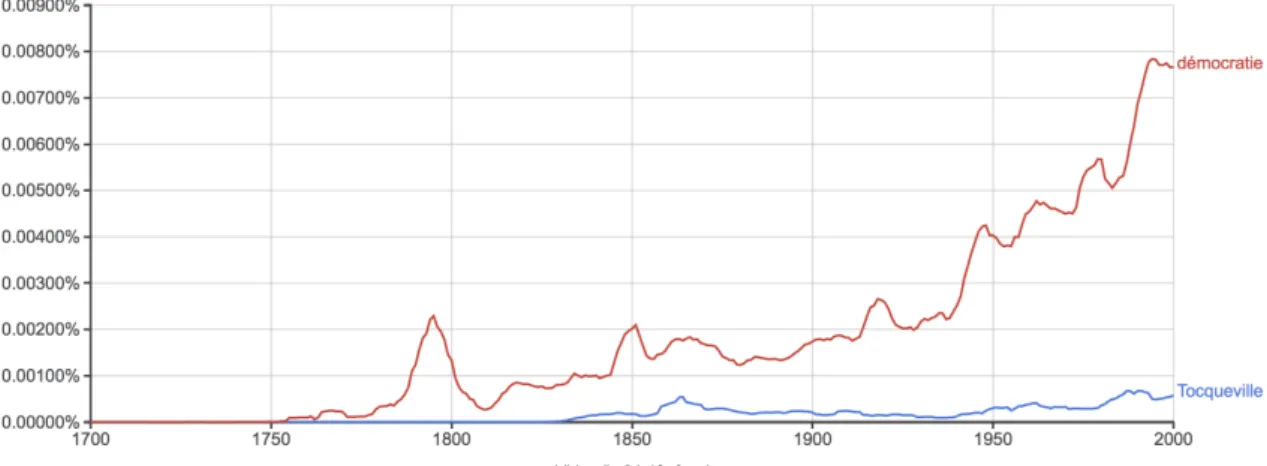 Figure 1 : Google Ngram pour « Tocqueville » et « démocratie » 