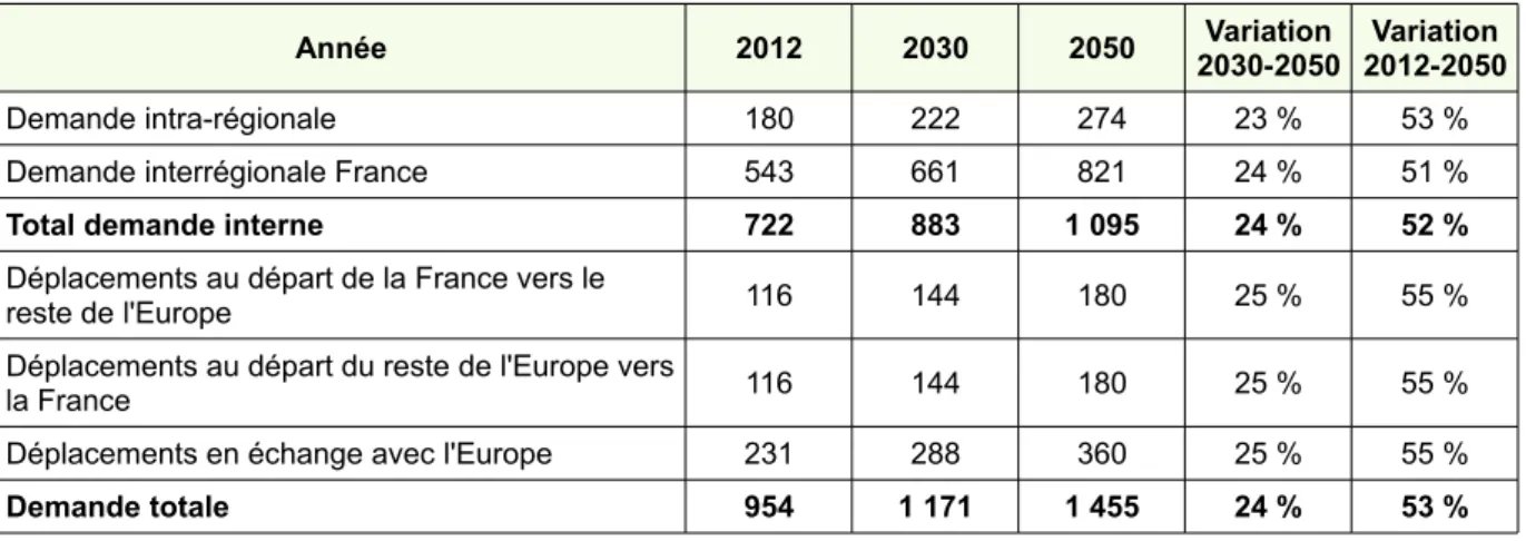 Tableau 38 : Décomposition de l'évolution de la demande de transport entre 2012 et 2050