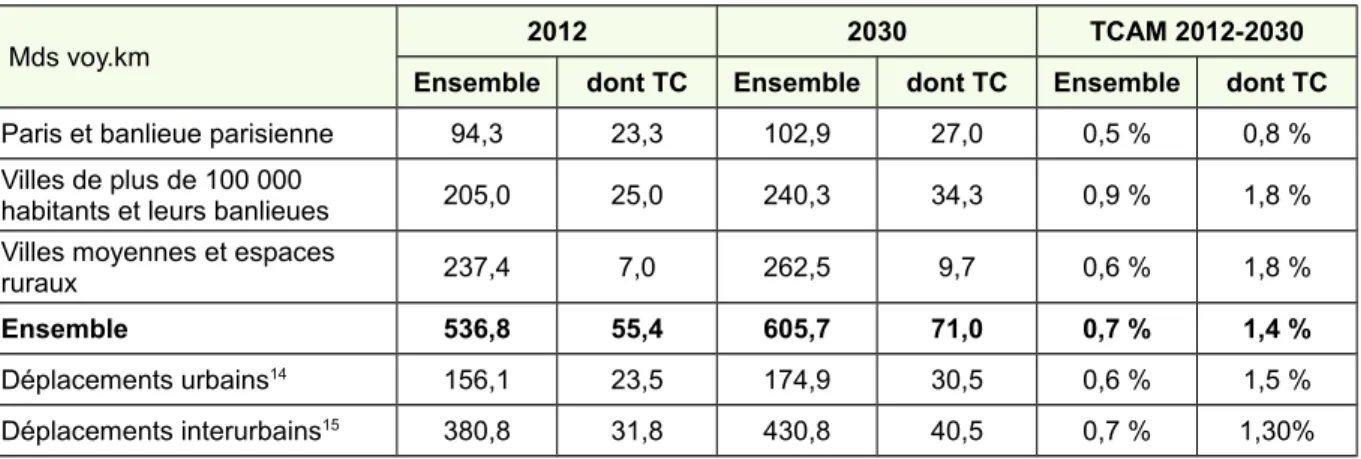 Tableau 47 : Mobilité courte distance entre 2012 et 2030, répartition par zone et par type de mobilité