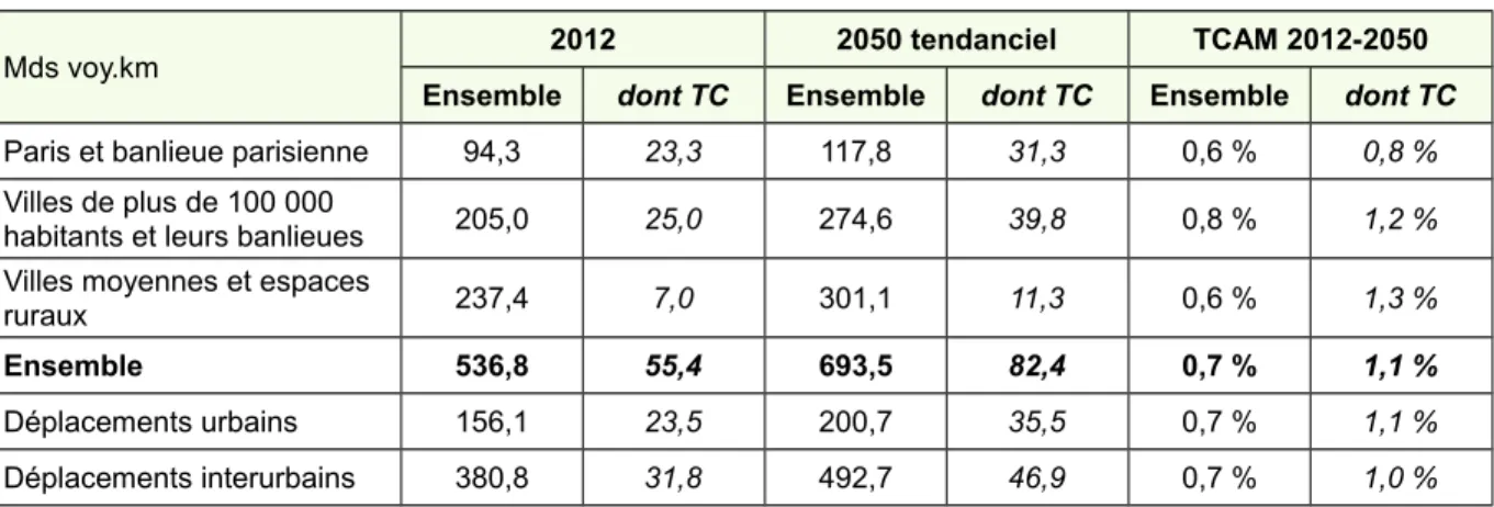 Tableau 49 : Mobilité courte distance entre 2012 et 2050 en cadrage tendanciel, répartition par zone et par type de mobilité