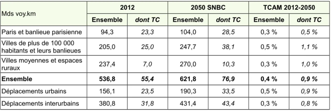 Tableau 51 : Mobilité courte distance entre 2012 et 2050 en cadrage SNBC, répartition par zone  et par type de mobilité