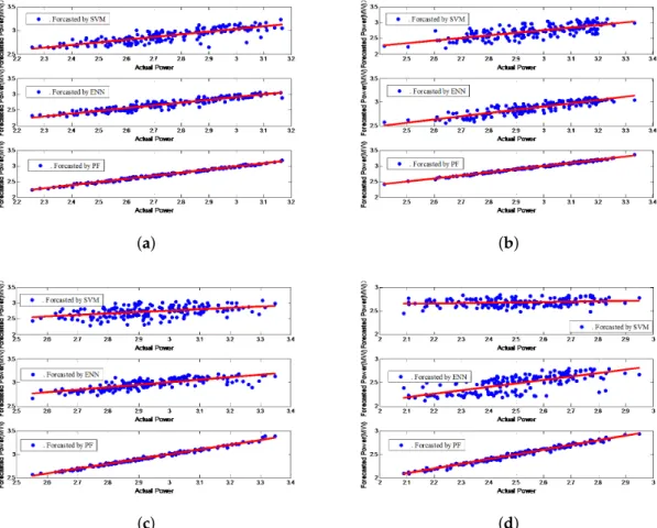 Figure 6. The regression results of active power for four seasons at 10:00 every day, (a) spring, (b) summer, (c) autumn, (d) winter.