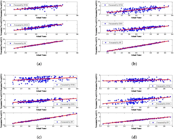 Figure 7. The regression line of active power for four seasons at 15:00 every day, (a) spring, (b) summer, (c) autumn, (d) winter.