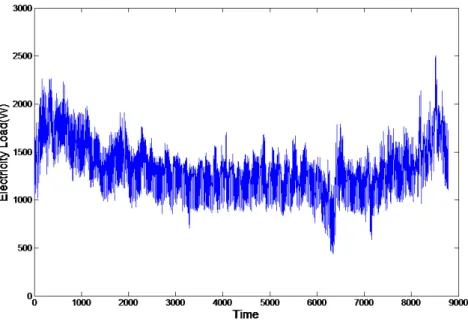 Figure 1. Variations of actual electricity load of in the city of Ottawa during the year 2004.