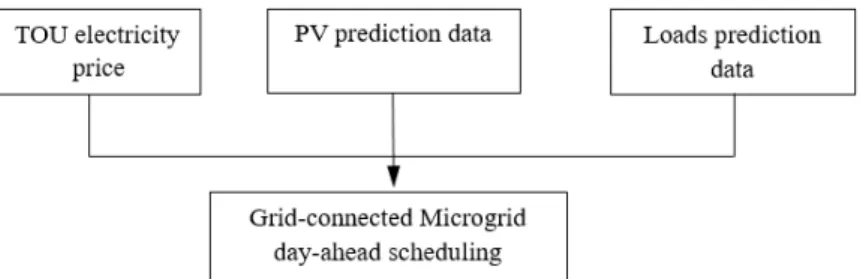 Figure 2. Key input for grid-connected mircrogrid day-ahead scheduling.