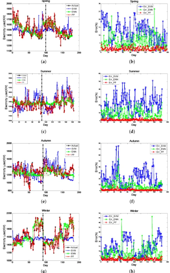Figure 5. Four seasons of electricity load predictions and errors at 10:00 everyday. (a) predictions of Spring, (b) errors of Spring, (c) predictions of Summer, (d) errors of Summer, (e) predictions of Autumn, (f) errors of Autumn, (g) predictions of Winte