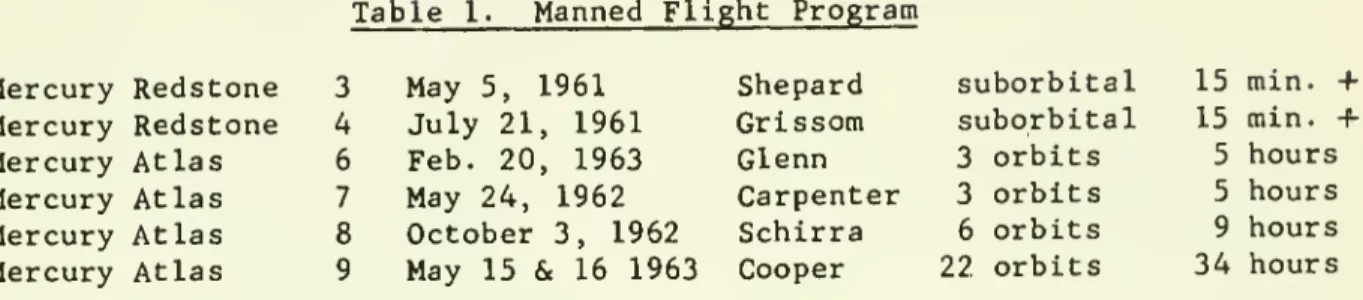 Table 1. Manned Flight Program Mercury Redstone 3 Mercury Redstone 4 Mercury Atlas 6 Mercury Atlas 7 Mercury Atlas 8 Mercury Atlas 9 May 5, 1961July21, 1961Feb.20, 1963May24,1962October3, 1962May15&amp;16 1963 ShepardGrissomGlenn CarpenterSchirraCooper sub