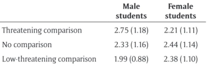 Table 2: Summary of regression analysis predicting gender ZsB, controlling for interindividual ZsB.