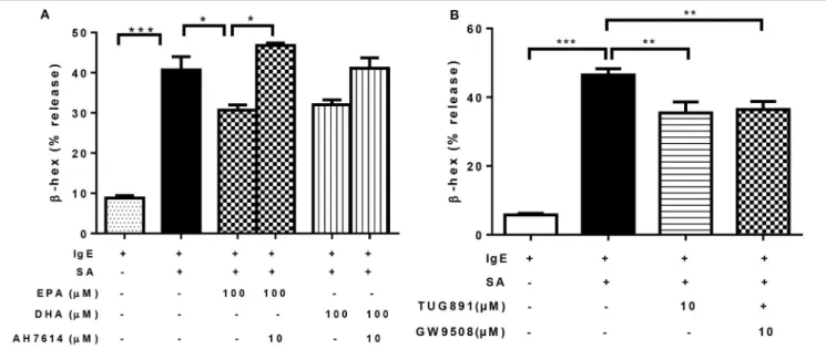 FIGURE 4 | n-3 PUFA’s inhibitory effect on mast cell degranulation is mediated via GPR120