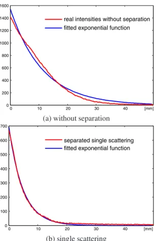 Figure 12. Decomposition of multiple scattering. Real intensities are decomposed into each bounce scattering component