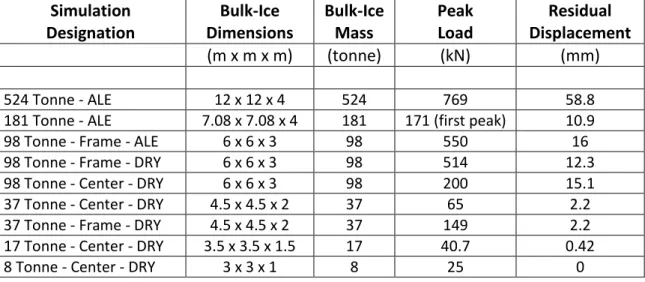 Figure  6.  Maximum  plating  indentation  time  series  for  the  simulated  impact  with  the  524  tonne  ice  mass