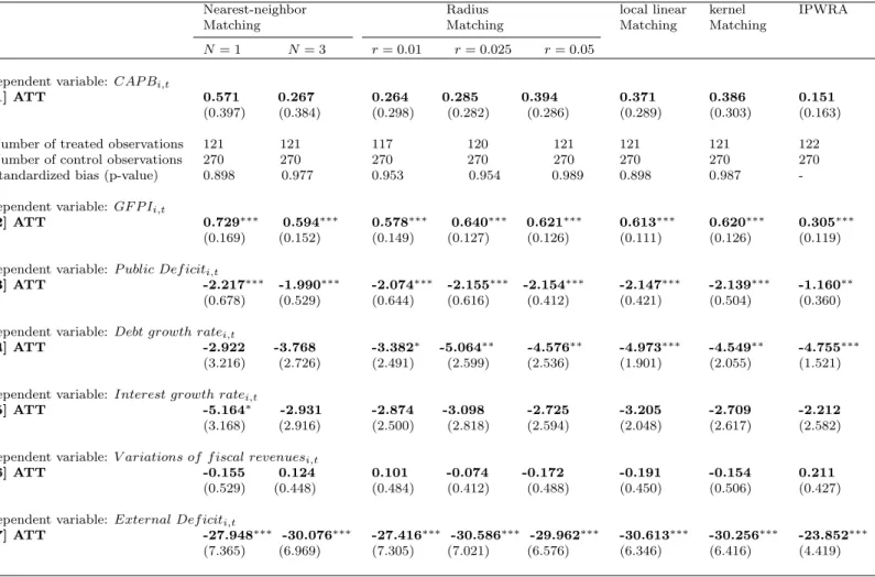 Table 9: Matching Results with ER (Expenditure Rules) as the treatment variable