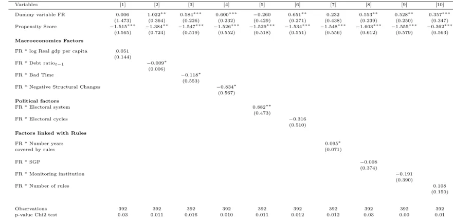 Table 11: Nonlinearities in the effect of FR on the CAPB