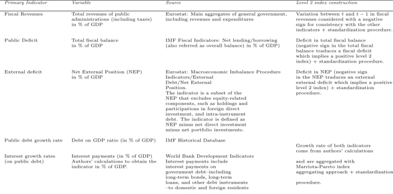Table 1: GFPI primary indicators