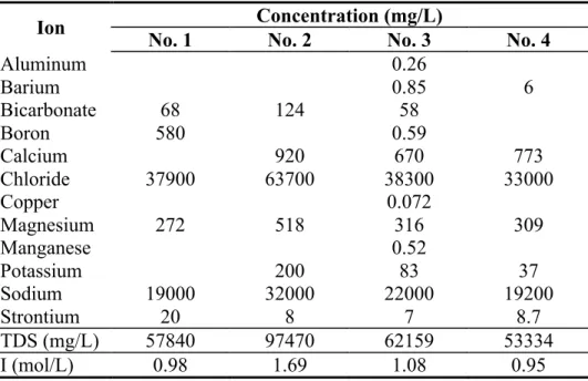 Table 1: Constituent ion data from the four produced water samples 