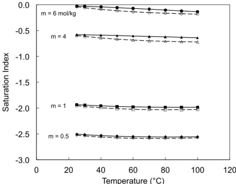 Figure 1. Saturation index versus temperature of NaCl at the indicated molalities. Solid lines  correspond  to  full  temperature  dependence;  dotted  lines  correspond  to  the  approximate  method in the present work