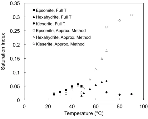 Figure 2. Values of saturation index versus temperature evaluated at experimental solubilities 0 0.05 0.1 0.15 0.2 0.25 0.3 0.35 0 20 40 60 80 100 Saturation Index Temperature (°C) Epsomite, Full T Hexahydrite, Full T Kieserite, Full T 