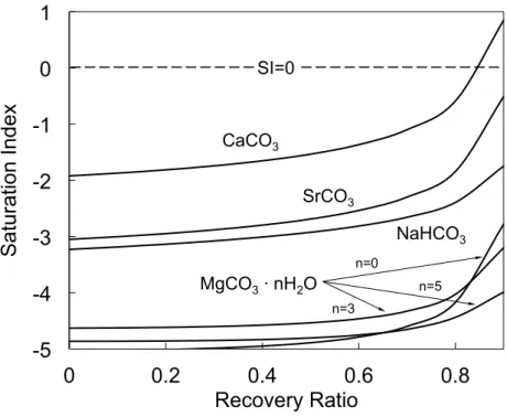 Figure 4: Saturation index vs. recovery ratio for carbonate salts with SI &gt; -5 at pH = 6 and T  = 25°C  -5 -4 -3 -2 -1 0 1  0  0.2  0.4  0.6  0.8 Saturation Index Recovery Ratio CaCO3 SrCO3 NaHCO3 SI=0MgCO3 · nH2On=0n=5n=3