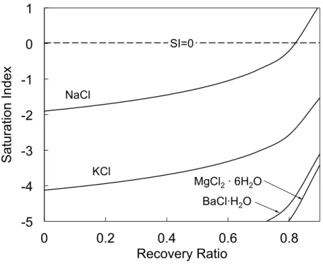 Figure 5: Saturation index vs. recovery ratio for chloride salts with SI &gt; -5 at pH = 6 and T =  25°C  -5 -4 -3 -2 -1 0 1  0  0.2  0.4  0.6  0.8 Saturation Index Recovery Ratio NaClKClBaCl·H2O!MgCl2 · 6H2OSI=0