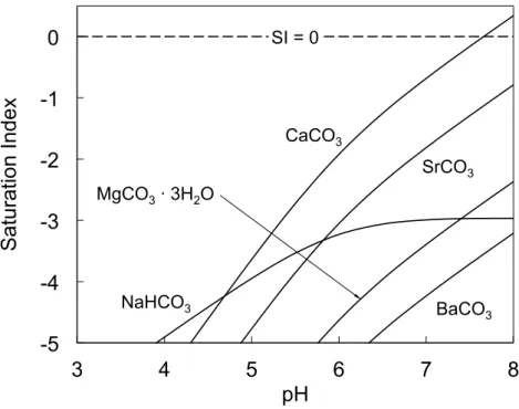 Figure 6: Saturation index vs. pH for carbonate salts with SI &gt; -5 at RR = 0 and T = 25°C -5 -4 -3 -2 -1 0 3 4 5 6 7 8 Saturation Index pH SI = 0CaCO3 SrCO3 NaHCO3 MgCO3 · 3H2OBaCO3 