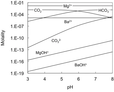 Figure 7: Concentration of pH-dependent ions in the test-case water sample. 1.E-19 1.E-16 1.E-13 1.E-10 1.E-07 1.E-04 1.E-01 3 4 5 6 7 8 Molality pH CO32- Ba2+ Mg2+ CO2HCO3- MgOH+ BaOH+ 