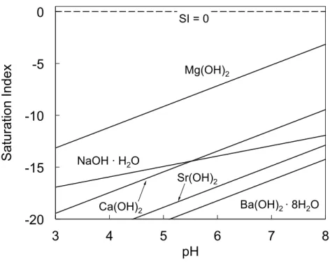 Figure 8: Saturation index vs. pH for several solid compounds containing OH -  anions