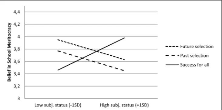 FIGURE 3 | Belief in school meritocracy (BSM) as a function of experimental condition and subjective SES (Study 2).