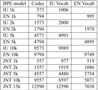 Table 6: Comparison of best disjoint and joint BPE sys- sys-tems trained using Nunavut Hansard and half of the news data as training, scored with BLEU and with  Ro-man text F1 averaged over the Hansard development data and the other half of the news develo