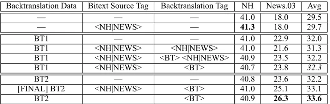 Table 1: Backtranslation tag experiments on: IU-EN 15k Joint BPE, NH + News.01 (duplicated 15 times), 1.3M EuroParl, 1.3M News